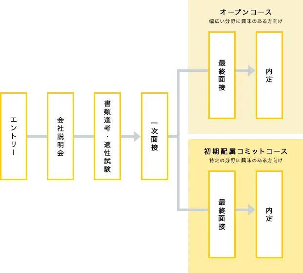 オープンコースと初期配属コミットコースの選考フロー図