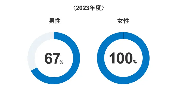 <2023年度> 男性 67% 女性 100%
