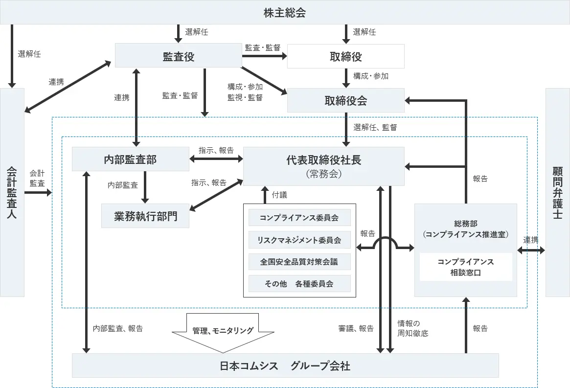 コーポレート・ガバナンス体制図